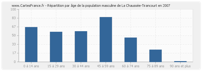 Répartition par âge de la population masculine de La Chaussée-Tirancourt en 2007